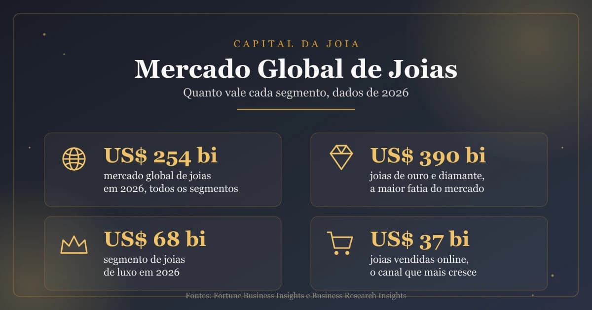Quanto vale o mercado global de joias: dados de 2026