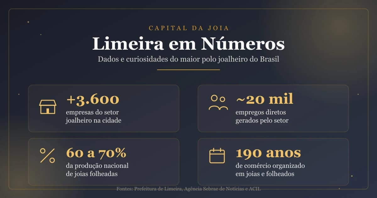 Limeira em números: dados e curiosidades do polo joalheiro